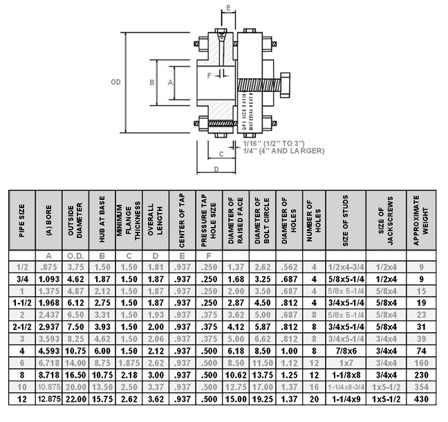 600 class RFSO orifice flange union dimensions