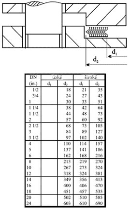 square flanges